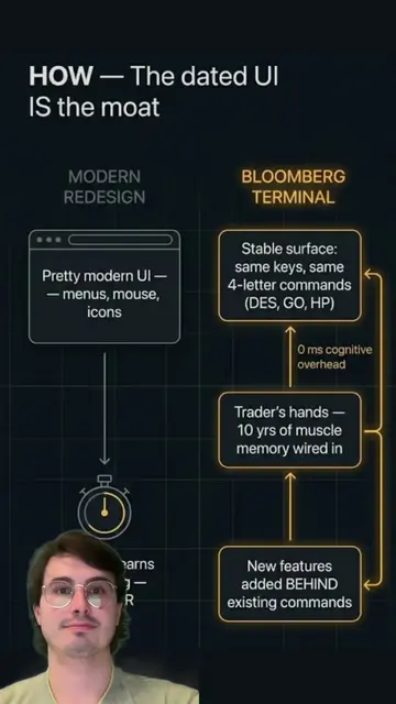 The Bloomberg Terminal costs $24,000 a year and looks like Windows 95 on purpose
