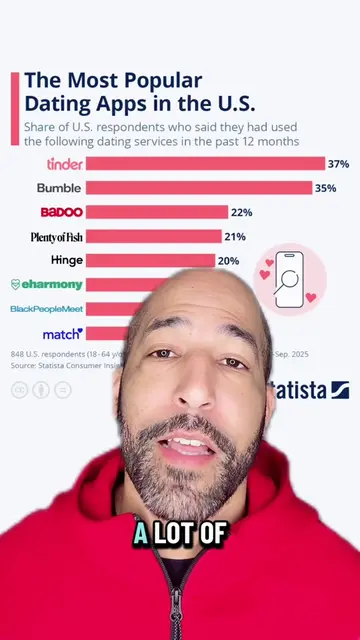 Are you giving up on the most popular dating apps in 2026? #greenscreen #dating 