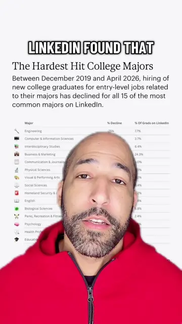 LinkedIn reports that from 2019 to 2026 hiring of new college graduates for entr