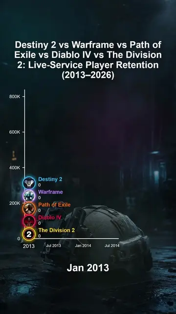 Destiny 2 vs Warframe vs Path of Exile vs Diablo IV vs The Division 2: Live-Serv
