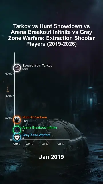 Escape from Tarkov vs Hunt Showdown vs Arena Breakout Infinite vs Gray Zone Warf