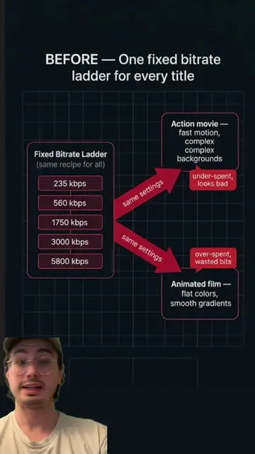Netflix doesn't compress every movie the same way. 🍿📺 An action movie with exp