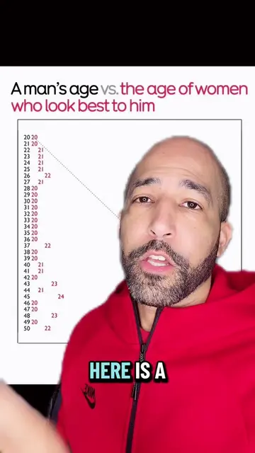 At what age are men most attractive to women? #greenscreen #dating #relationship