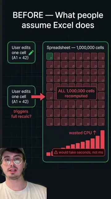 You probably think Excel recalculates your whole spreadsheet every time you chan