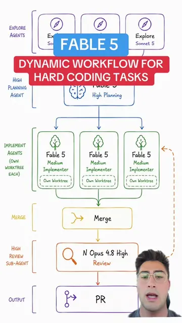 Fable 5 dynamic workflows in Claude code for hard coding tasks. #aiagents #claud