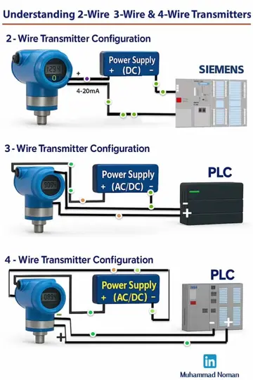 Difference Between 2-Wire, 3-Wire & 4-Wire Transmitters If you work in industria