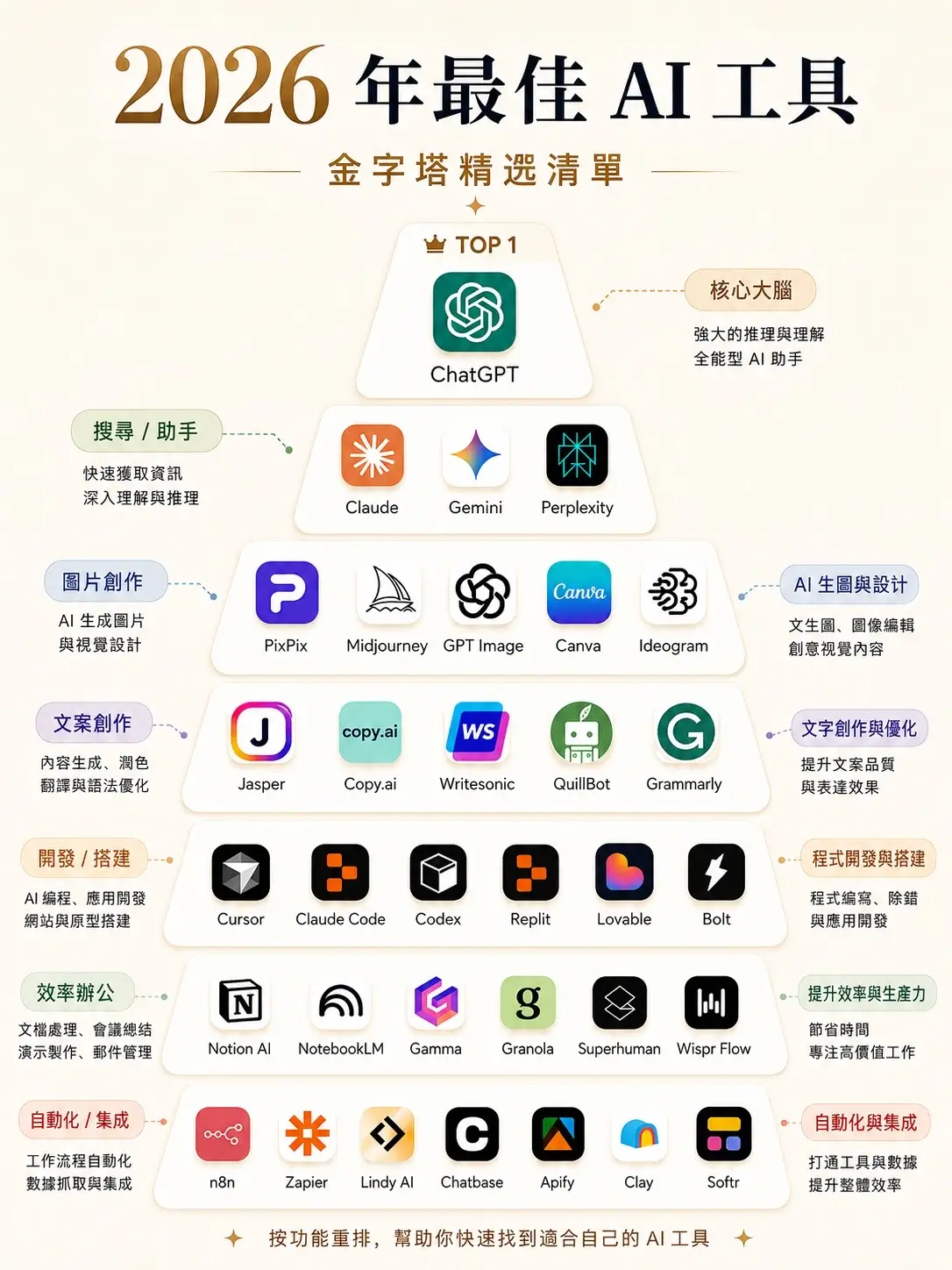 2026 AI工具金字塔🔥這些神器你用過幾個？ 核心助手看 ChatGPT；搜尋與研究有 Claude、Gemini、Perplexity；圖片創作推薦 Pi