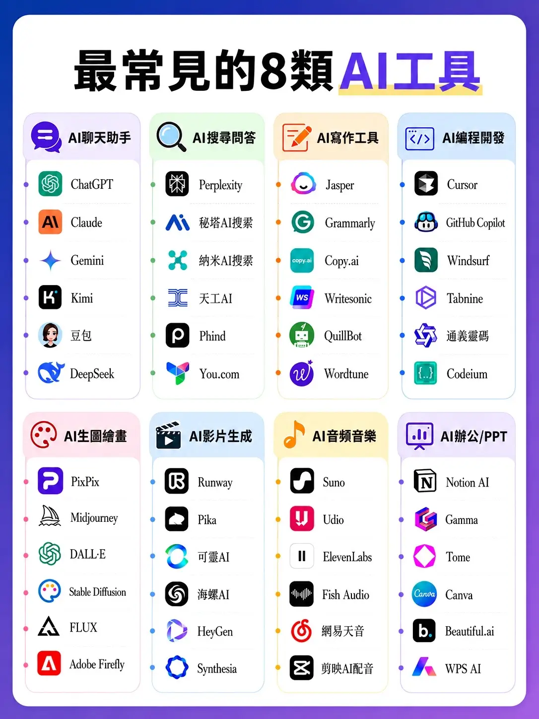 自用 AI 工具分類清單，8 類夠用了 如果只是聊天問答，可以先用 ChatGPT、DeepSeek； 需要查資料，可以試試 Perplexity、秘塔 AI 