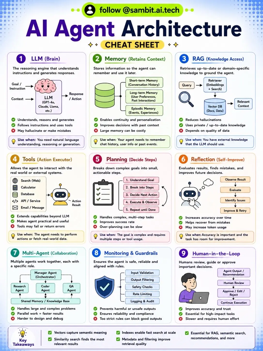If you want to build AI Agents, understand this architecture first. 🤖 A product