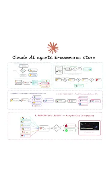 Claude AI Agents E-Commerce Store System #techtok #claude #automatedsystem #auto