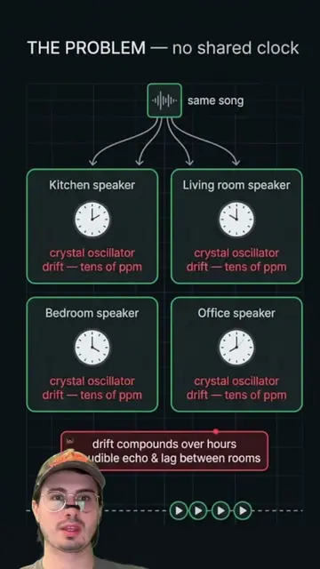 Sonos speakers stay in sync across rooms by sharing a network clock down to the 
