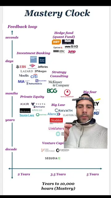 "A quant knows if they're good by lunchtime. A VC needs ten years. Same 10,000 h