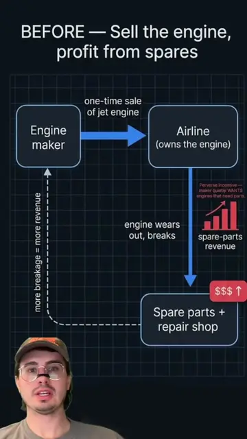 Rolls-Royce rents its jet engines by the flight hour, not by the unit. Each Tren