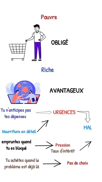 Regarde Pourquoi un pauvre achète toujours au mauvais moment  #riche  #richesse 