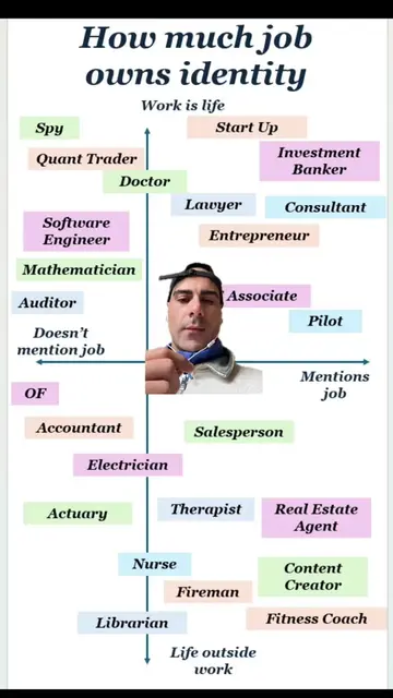 Not a money chart, an identity chart. Top = work is your whole life. Right = you