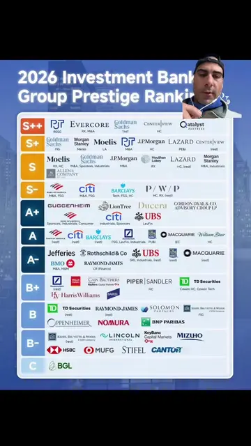 Best investment banking groups 