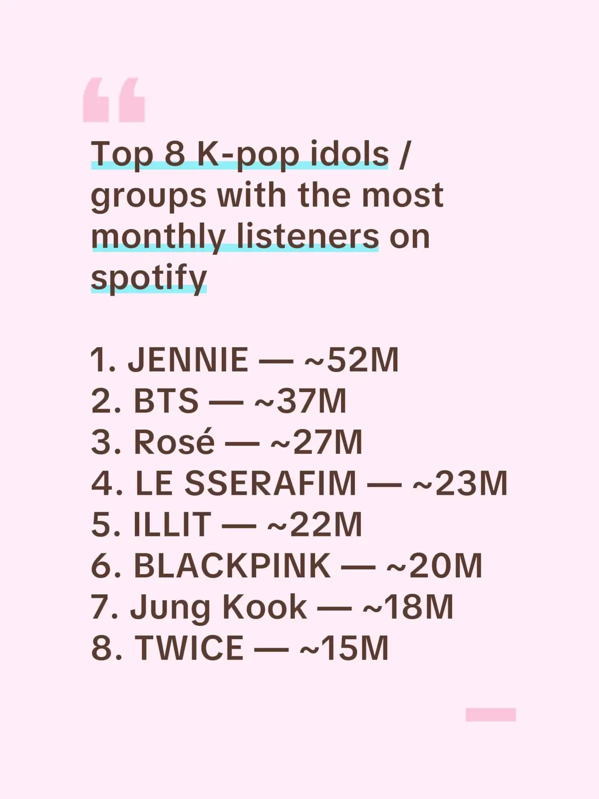1. Jennie — ~52M 2. BTS — ~37M 3. Rosé — ~27M 4. LE SSERAFIM — ~23M 5. ILLIT — ~