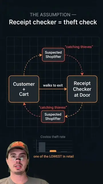 Costco's exit receipt check isn't about theft — it's quality control for cashier