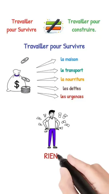 Tu travailles pour manger ou bien tu travailles pour construire ?  Regarde jusqu