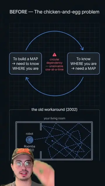Your Roomba runs the same algorithm class as a self-driving car. It's called SLA