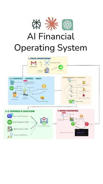 I Built an AI Financial Operating System for Business #techtok #claude #automate