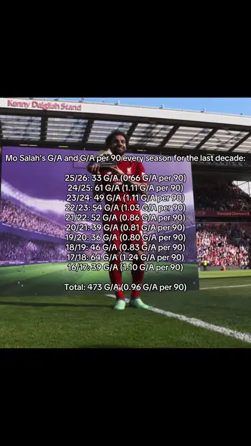 Salah’s consistency has to be studied bro 😭😭😭 #salah #mosalah #mohamedsalah #