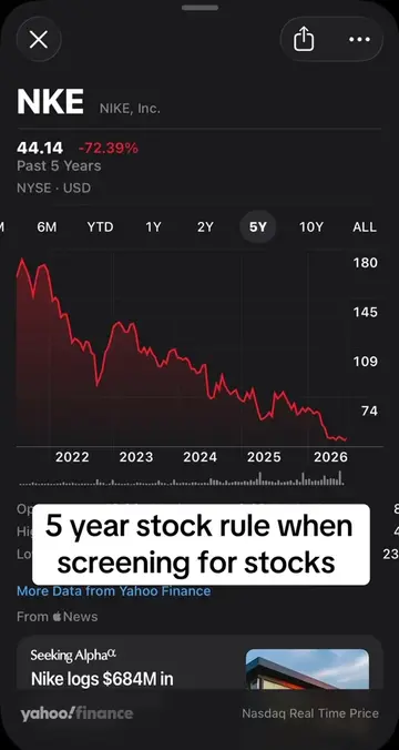 I don’t usually look at stocks charts when buying but this is a very simple one 