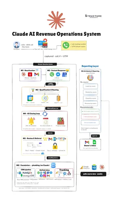 My $20K Claude AI RevOps System Playbook #techtok #claude #automatedsystem #auto