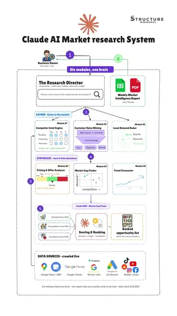 My $10k Claude AI Market Research System #techtok #claude #automatedsystem #auto