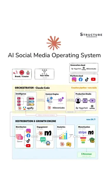 I Built an AI Social Media Operating System for Businesses #techtok #claude #aut