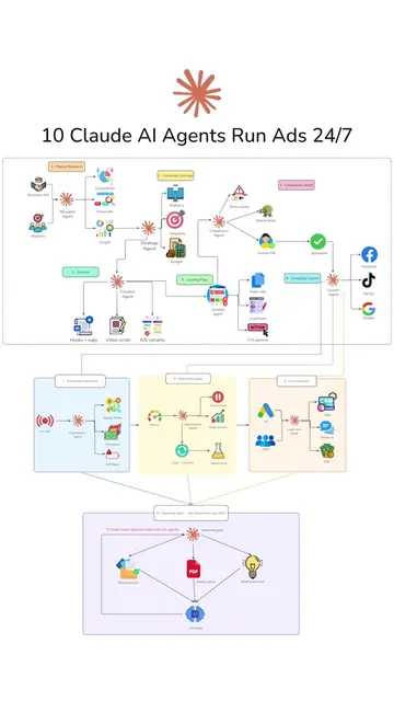 I Built Claude AI Agents To Run My Ads Autonomously #techtok #claude #automateds