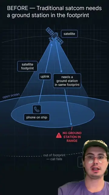 Iridium satphones work over open ocean because 66 satellites in low orbit forwar