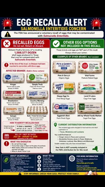 🚨🥚 EGG RECALL UPDATE | July 24, 2026 More than 1.5 million dozen eggs have bee