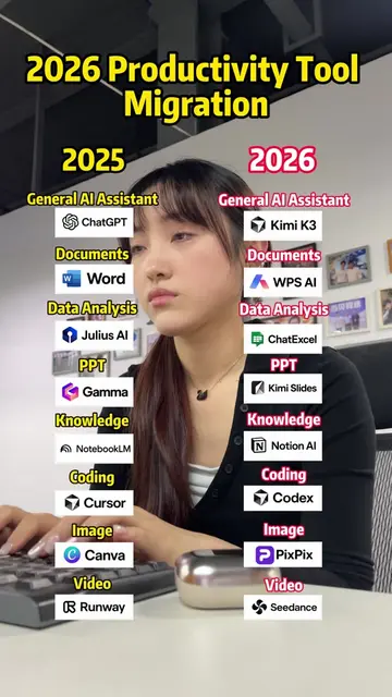 2025 → 2026 AI workflow: ChatGPT → Kimi K3 Word → WPS AI Gamma → Kimi Slides Cur