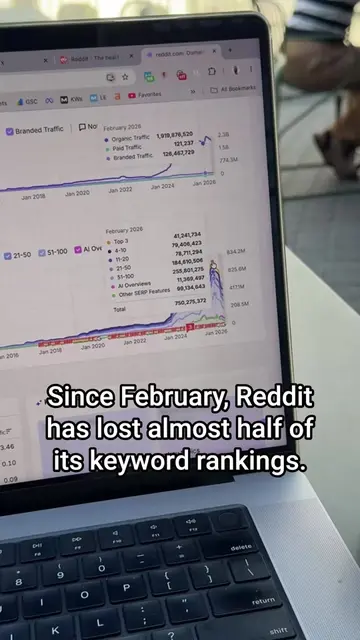 Since February, Reddit has lost almost half of its keyword rankings. In February