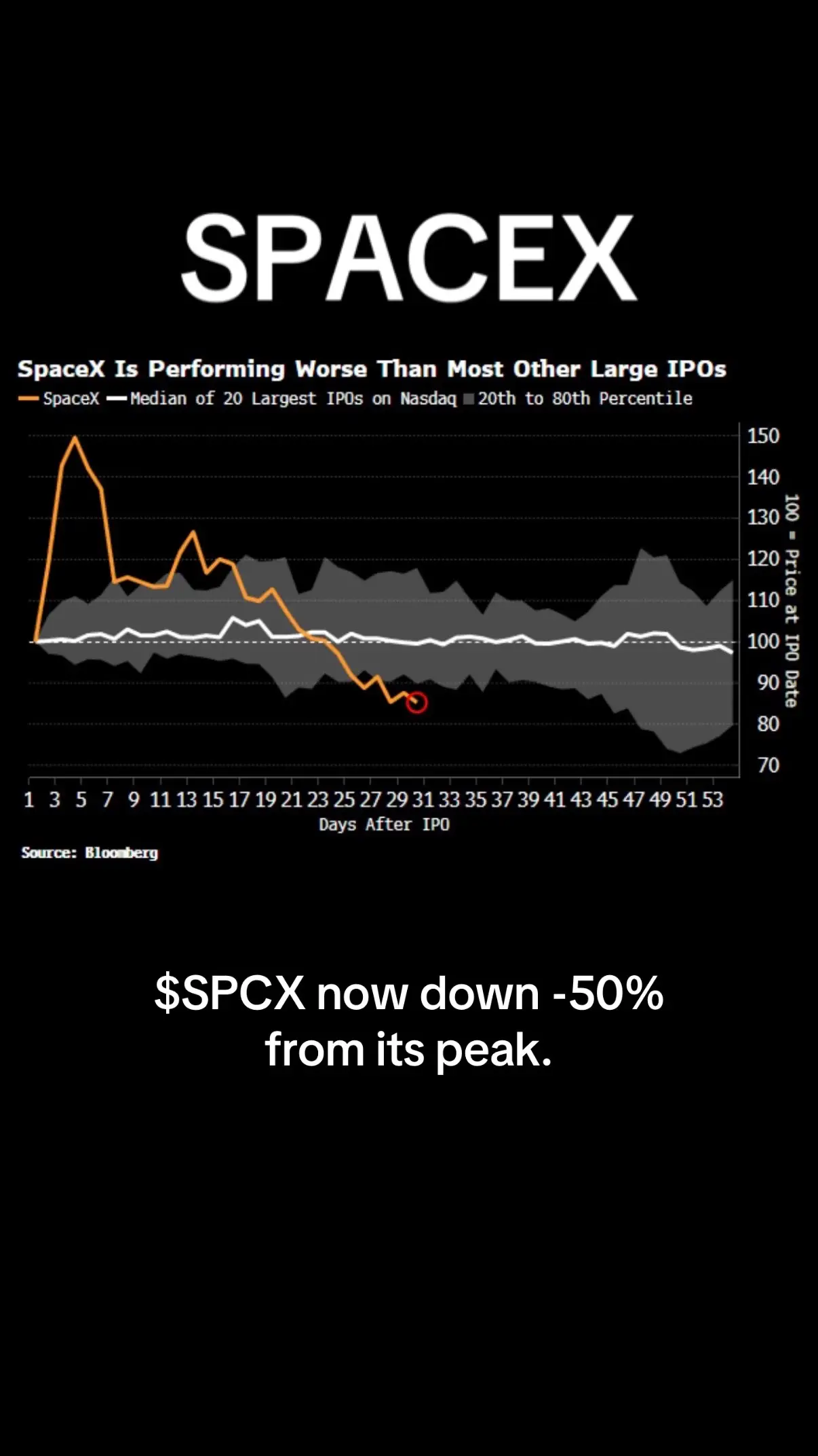 25% below IPO value. 50% down from peak. SpaceX looking like a bargain yet or mo