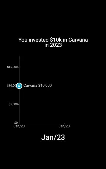 Here's what happened if you bought Carvana stock at the beginning of 2023 near i