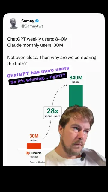 Seeing ChatGPT with 28 times more users than Anthropic and calling it "winning" 