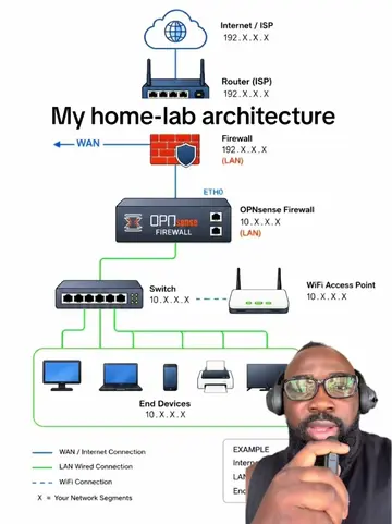 Homelab is very important. #homelab #networking #networksecurity #cybersecurity 