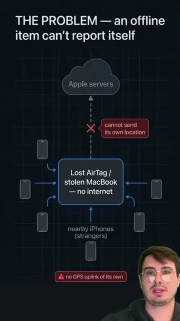 Apple's Find My uses more than 1 billion strangers' iPhones to locate your lost 