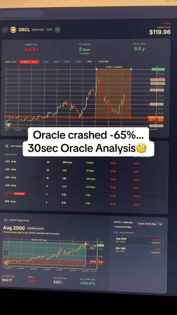 Oracle ($ORCL) is down nearly 65%... is this the bottom or a value trap? 📉 We l