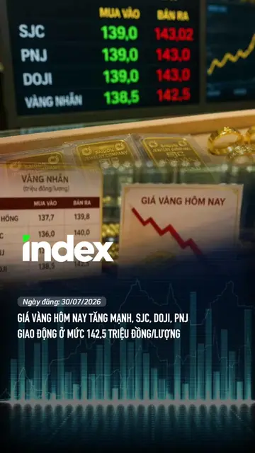 Giá vàng hôm nay tăng mạnh, SJC, DOJI, PNJ giao động ở mức 142,5 triệu đồng/lượn