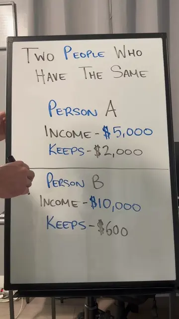 Who’s Actually Richer? Person A: Income: $5,000/month Keeps: $2,000 Person B: In
