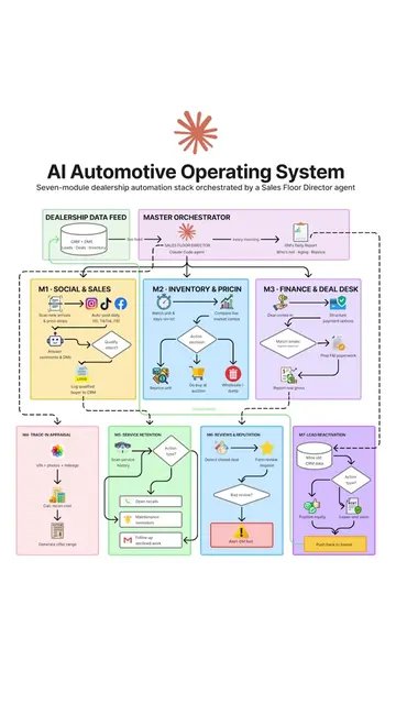 I Built a $5KMonth Claude AI System for Car Dealerships #techtok #claude #automa