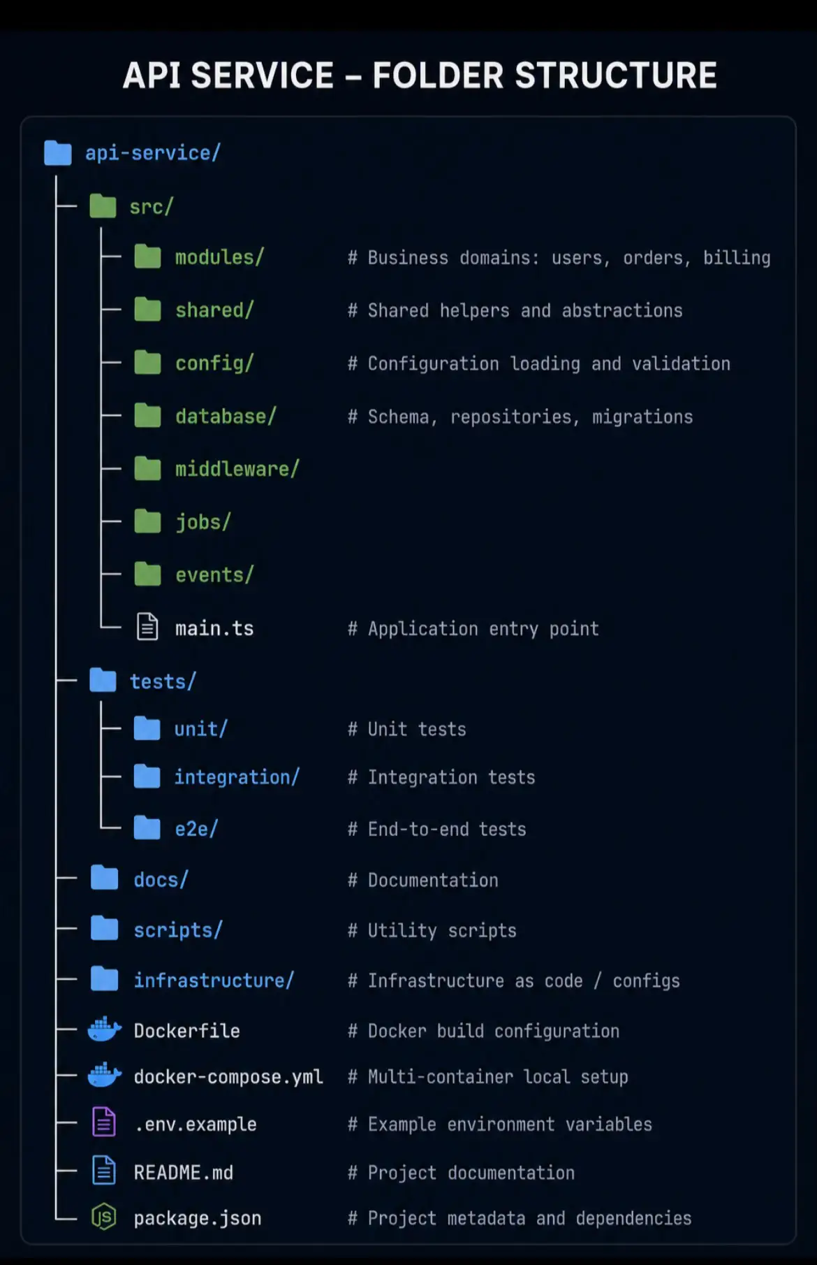 API Service Folder Structure (Production Ready) A clean project structure is one