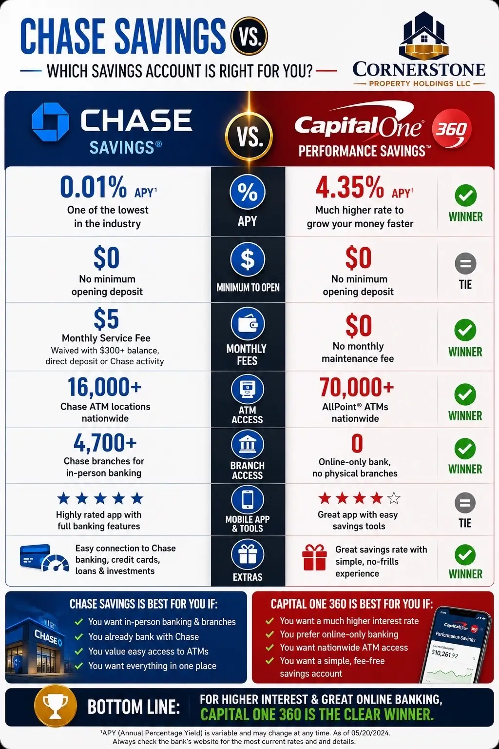 Chase may be better if you want branches, ATM access, and everything connected i