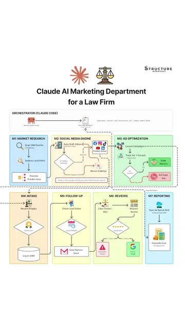 I Built a Claude AI Marketing Department for a Law Firm #techtok #claude #automa