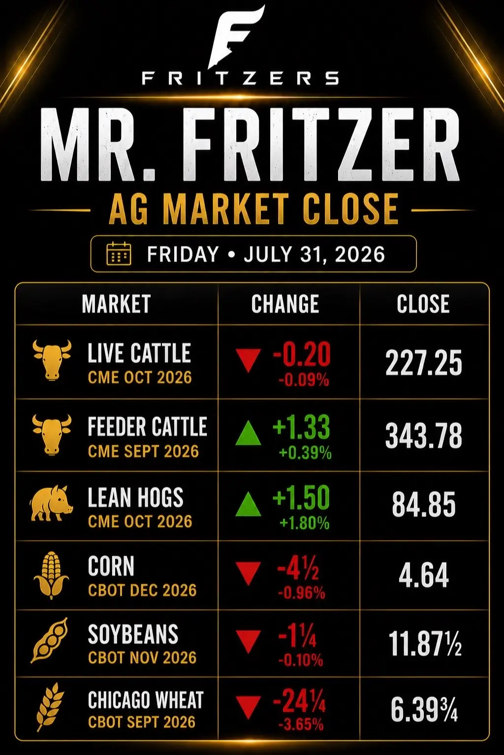 Today’s markets are in. Here’s what moved. What’s your take on today’s market? #