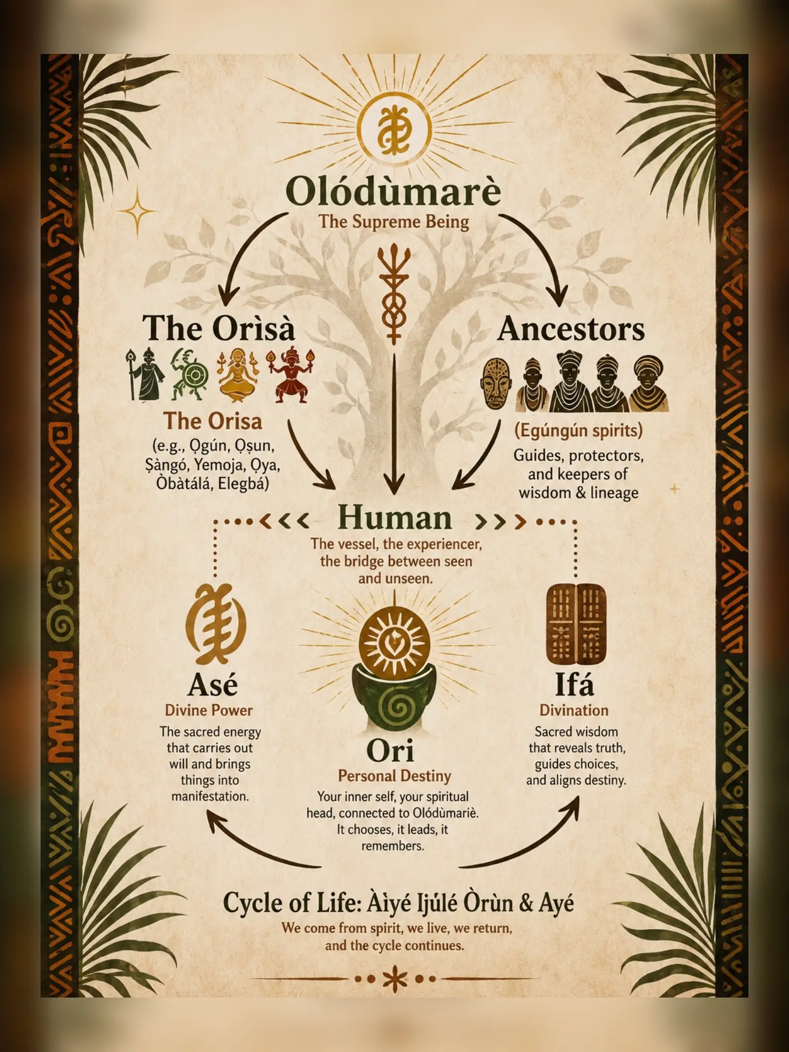 I love collecting and sharing historical artwork inspired by Ifá, the Òrìṣà, Yor