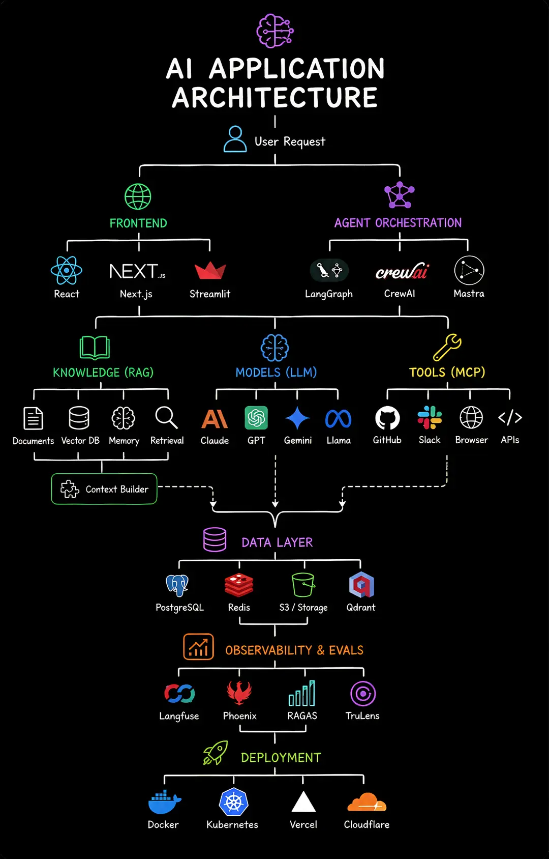 🧠 Most AI engineers memorize tools. The best engineers understand the architect